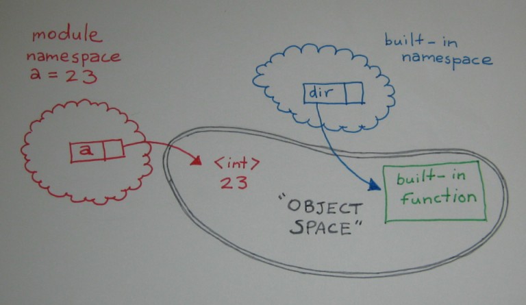 Diagram showing the relationship between module namespace and object space