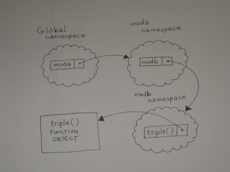 Diagram showing the namespace relationships between importer, moda, and modb