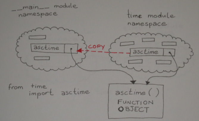 Diagram showing asctime copied from the time namespace into the __main__ namespace