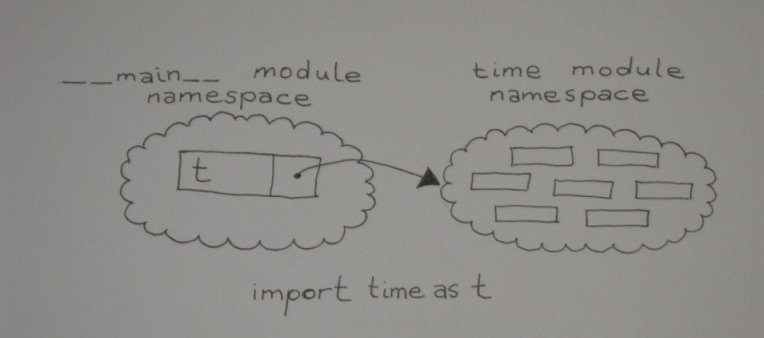 Diagram showing the time module bound to the name t in the __main__ namespace