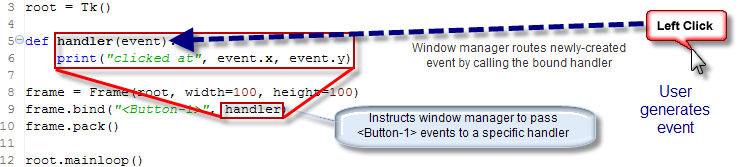Diagram illustrating how events are bound to handler functions in tkinter