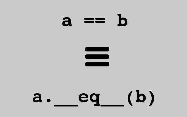 Diagram showing that a == b is equivalent to a.__eq__(b)