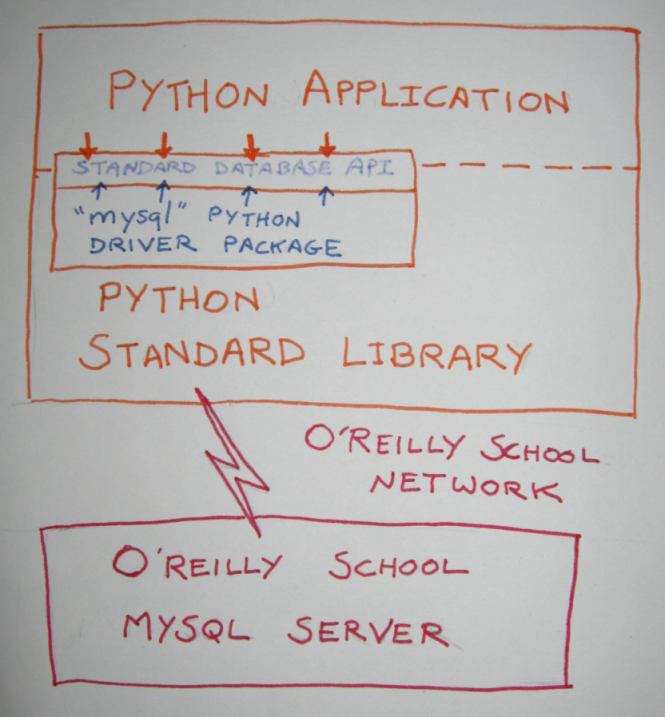 Python DB-API architecture diagram