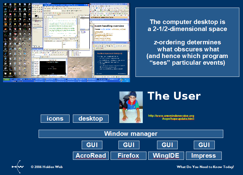 Diagram of a Windows XP desktop showing taskbar, application windows, and desktop wallpaper