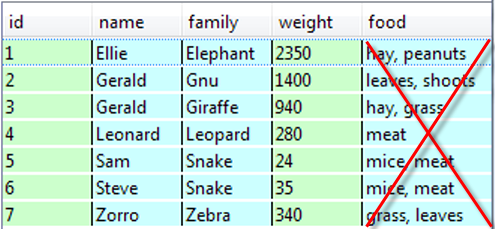 Example of incorrectly storing multiple food values in a single column