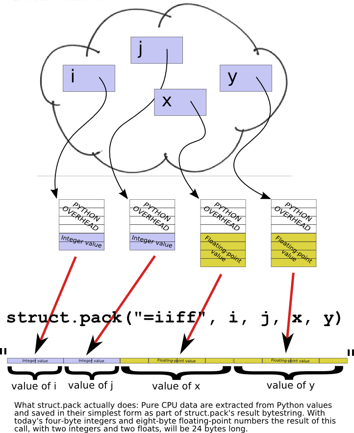 Diagram illustrating struct.pack() converting Python values into a bytes object