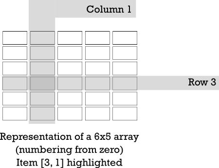 Diagram showing cell numbering in a two-dimensional array