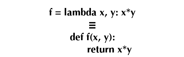 Diagram showing the equivalence between a lambda expression and a def statement