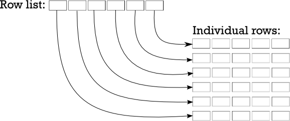 Diagram showing a list of lists representing a 2D array