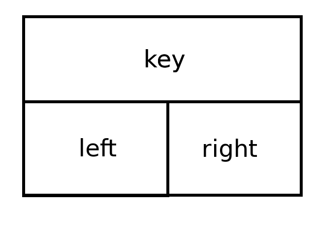 Diagram of a tree node with key, left pointer, and right pointer