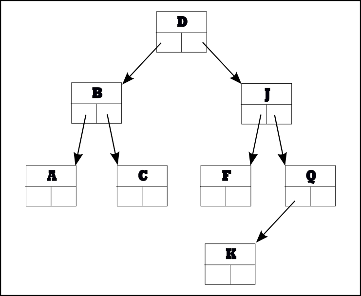 Diagram showing tree structure with nodes A through Q arranged in binary search tree order
